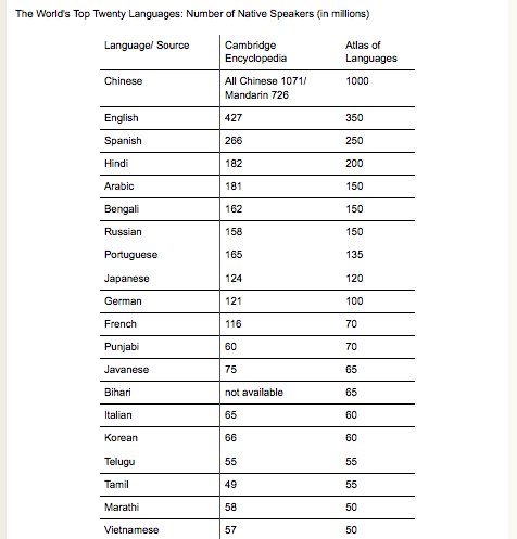 http://vlc.missouristate.edu/dol/worldlanguages.asp