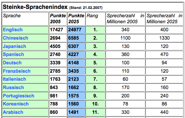 Steinke-Sprachenindex of Languages by 