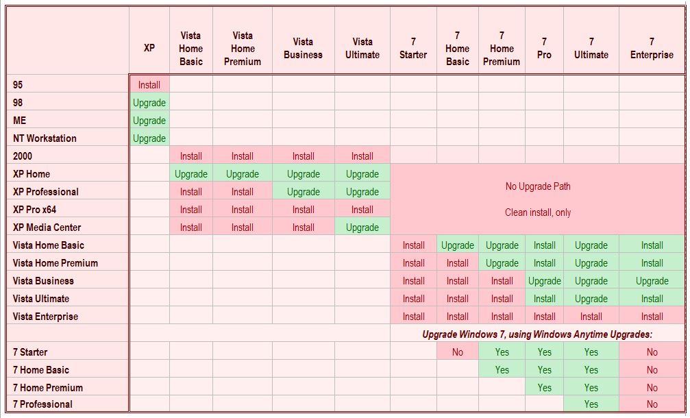 Windows Upgrade Chart