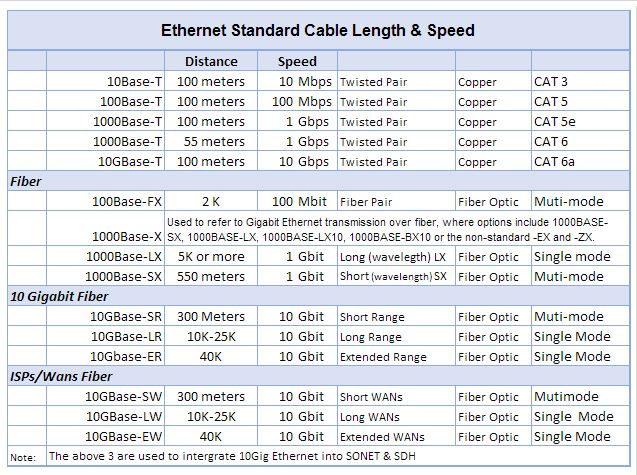 Ethernet Distance Limit Chart